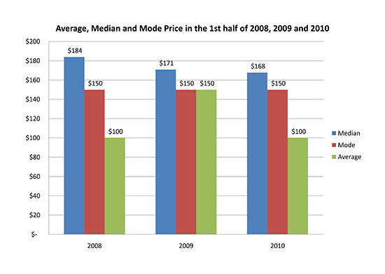 Average, Median and Mode Price in the 1st half of 2008, 2009 and 2010