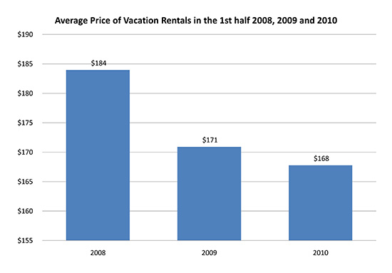 Average Price of Vacation Rentals in the 1st half 2008, 2009 and 2010