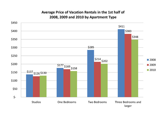 average_price_vacation_rentals_1st_half_2008_2009_2010_apartment_type ...