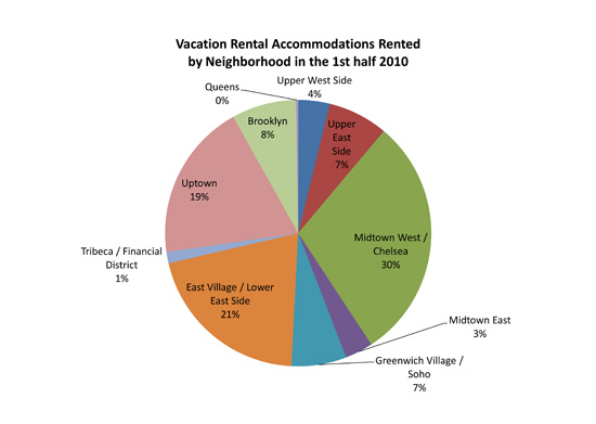 Vacation Rental Accommodations Rented by neighborhood in the 1st half 2010