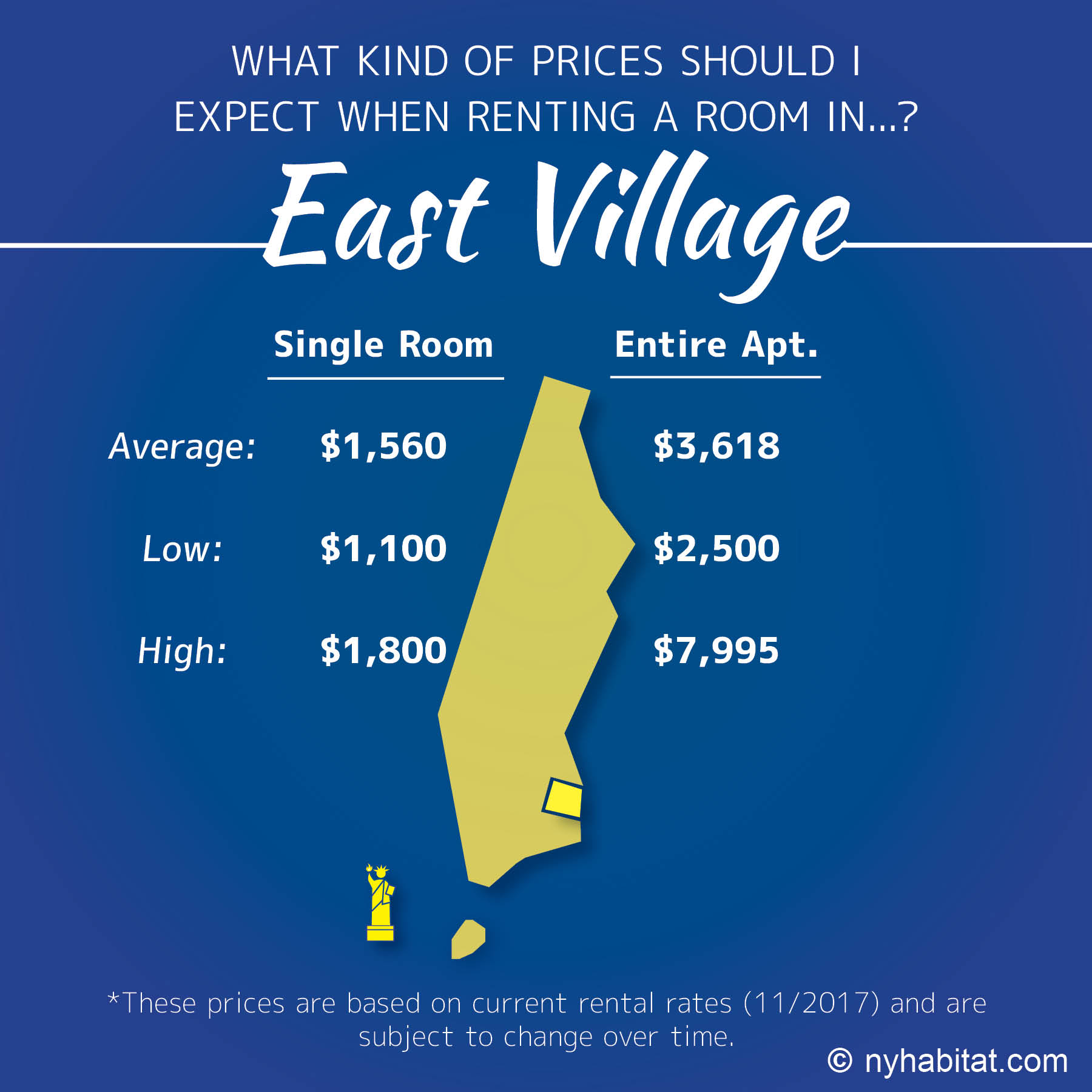 Infographic of room vs apartment prices in the East Village