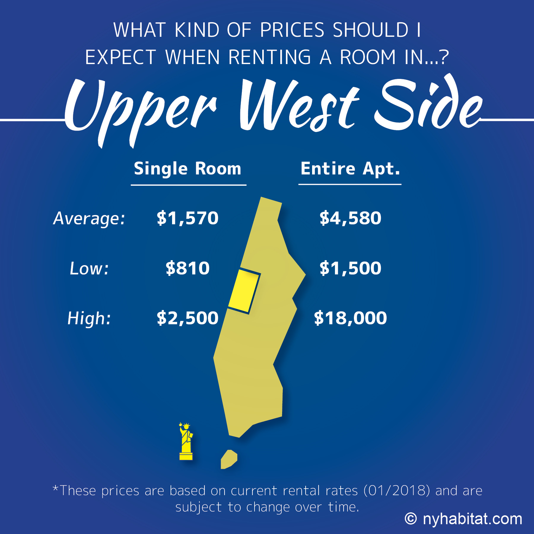 Infographic of room vs apartment prices on the Upper West Side