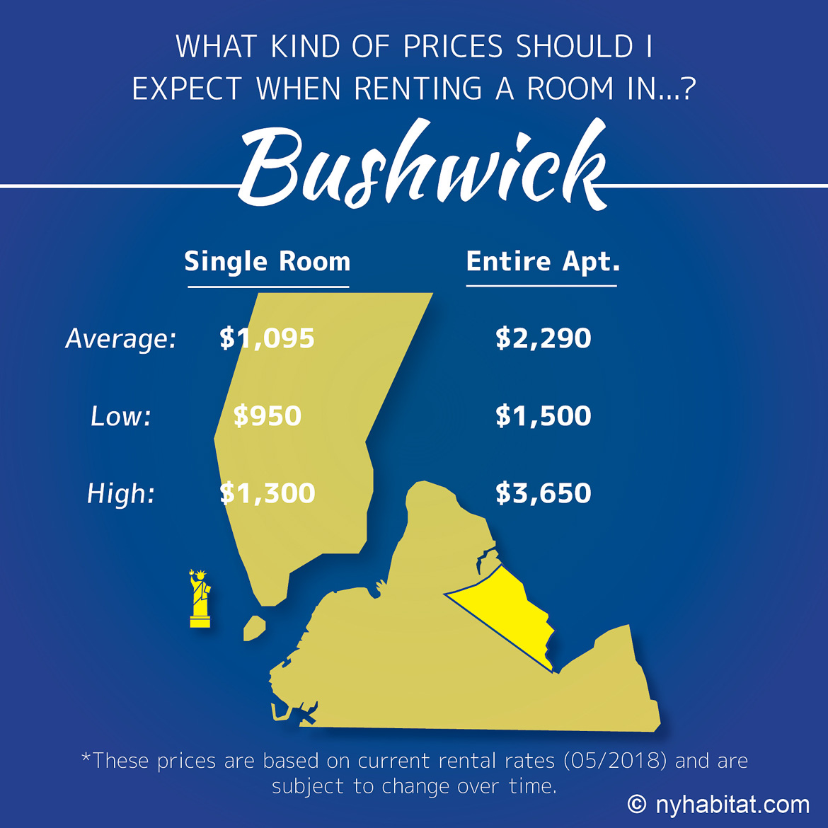 Infographic comparison of the prices of rooms and full apartments in Bushwick Brooklyn