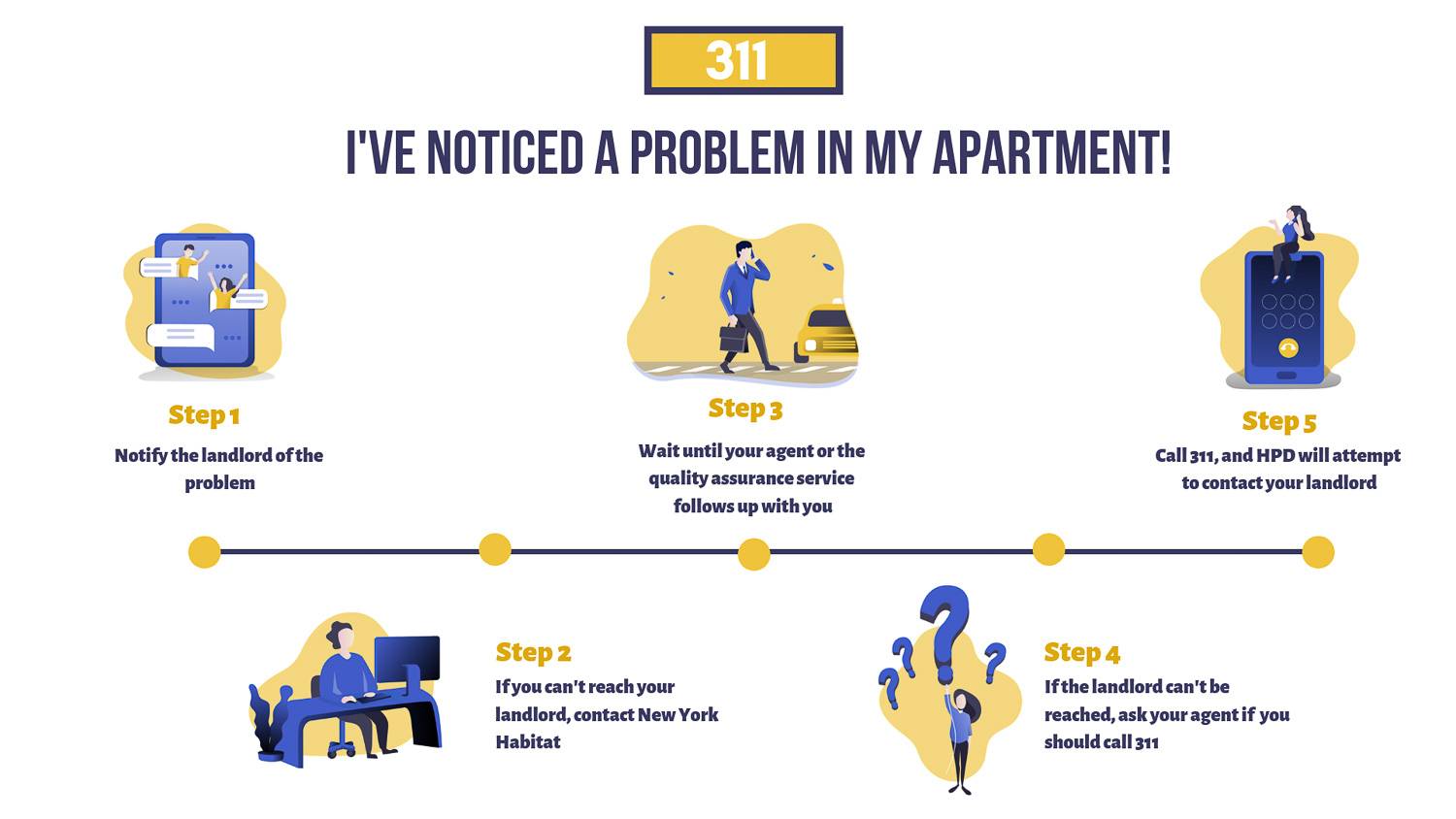 Infographic of 5-step timeline outlining the process of reporting an apartment issue to your landlord, your agent, and 311.