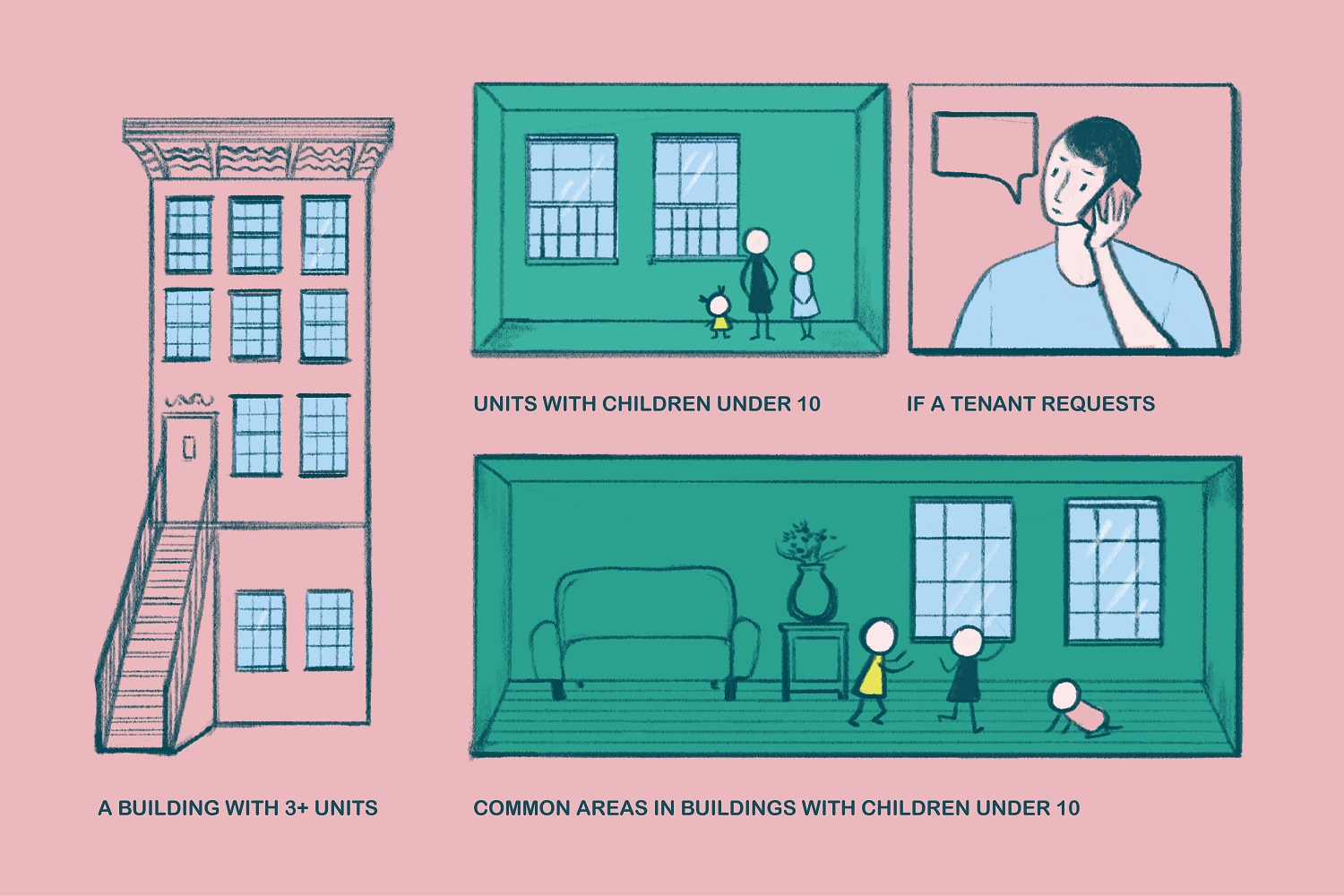 Infographic describing the basic conditions that necessitate window guards in a New York City apartment.
