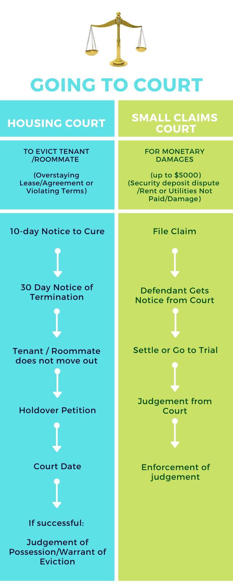 Infographic of side by side differences in procedures for Small Claims Court and Housing Court in NYC