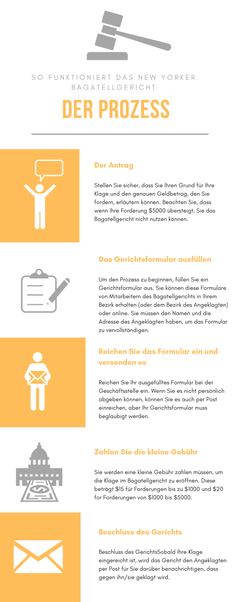 Infografik, die die nötigen Schritte beschreibt, um eine Klage im Bagatellgericht einzureichen.