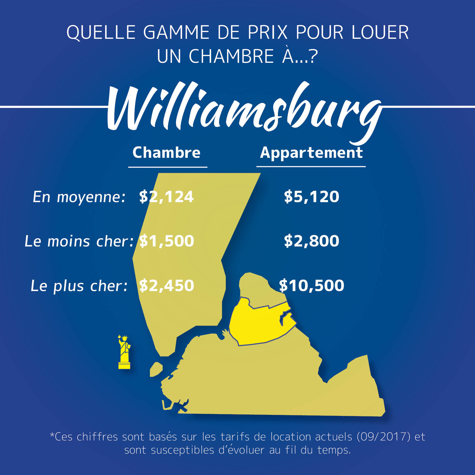 Graphique des loyers des chambres dans le quartier de Williamsburg, à Brooklyn