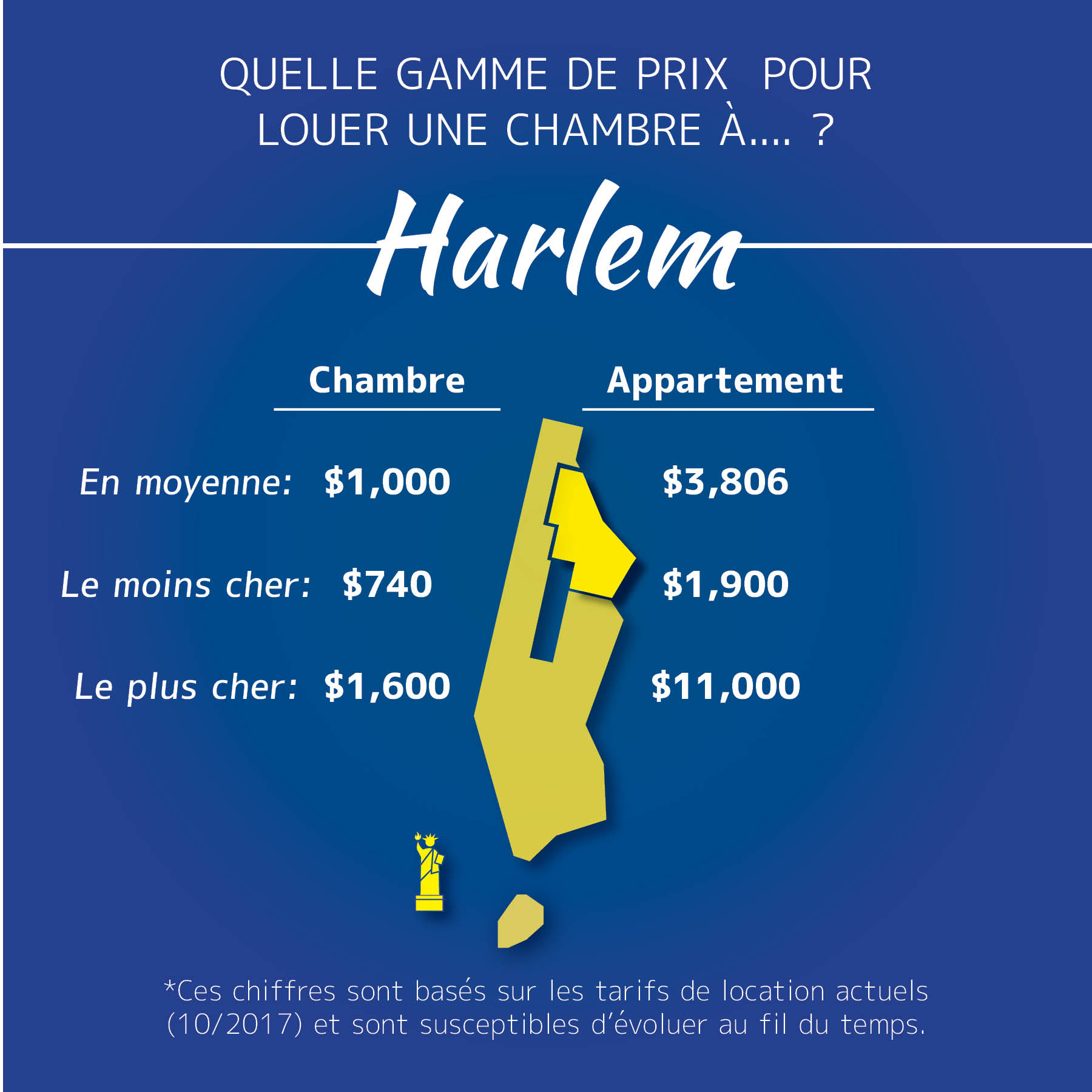 Graphique des loyers des chambres de Harlem à Manhattan