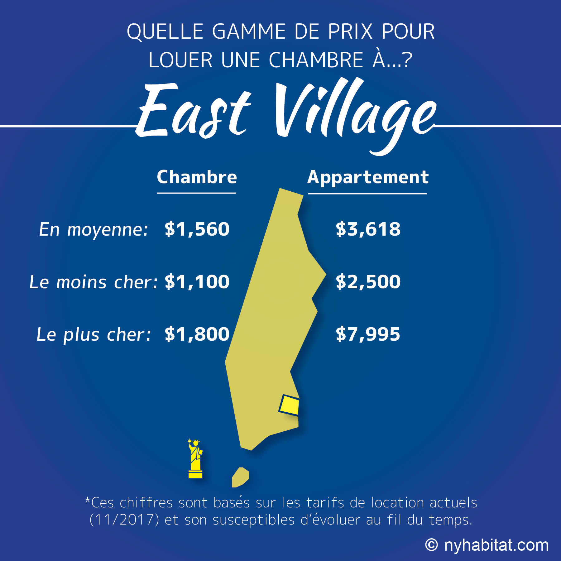 Infographie comparative des loyers des chambres simples et des appartements dans l’East Village