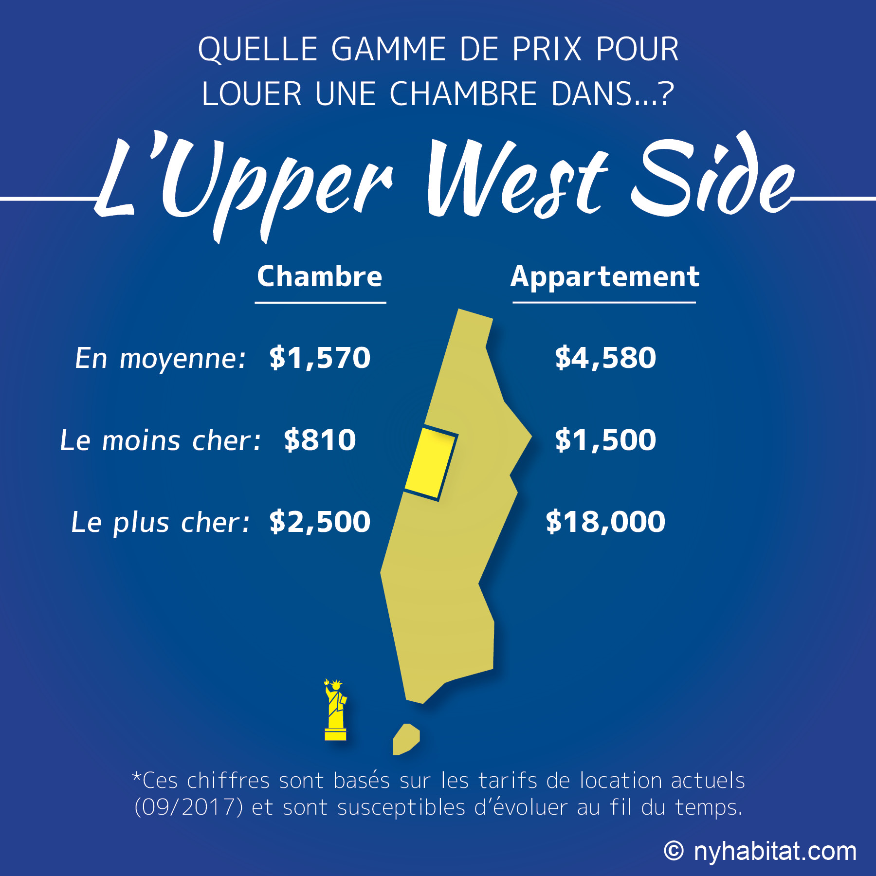 Infographie comparative des loyers de chambres et d'appartements dans l'Upper West Side