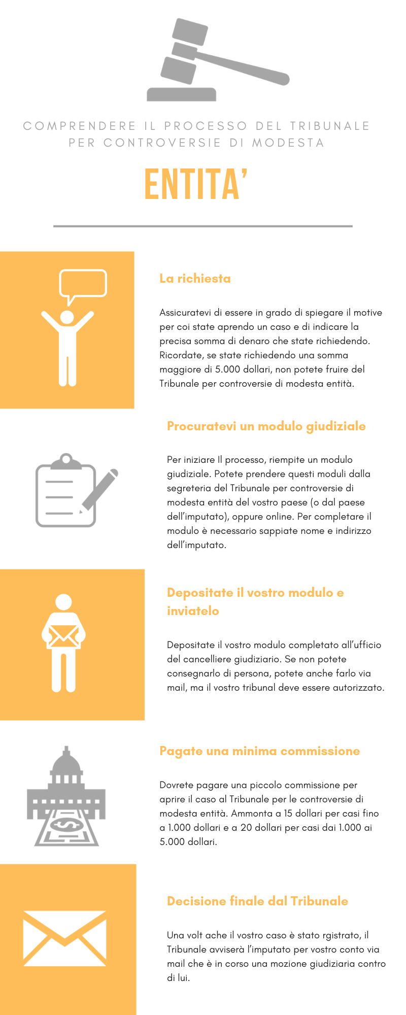 Infografica che descriv i passaggi necessari per aprire un caso press oil Tribunale per controversie di modesta entità.