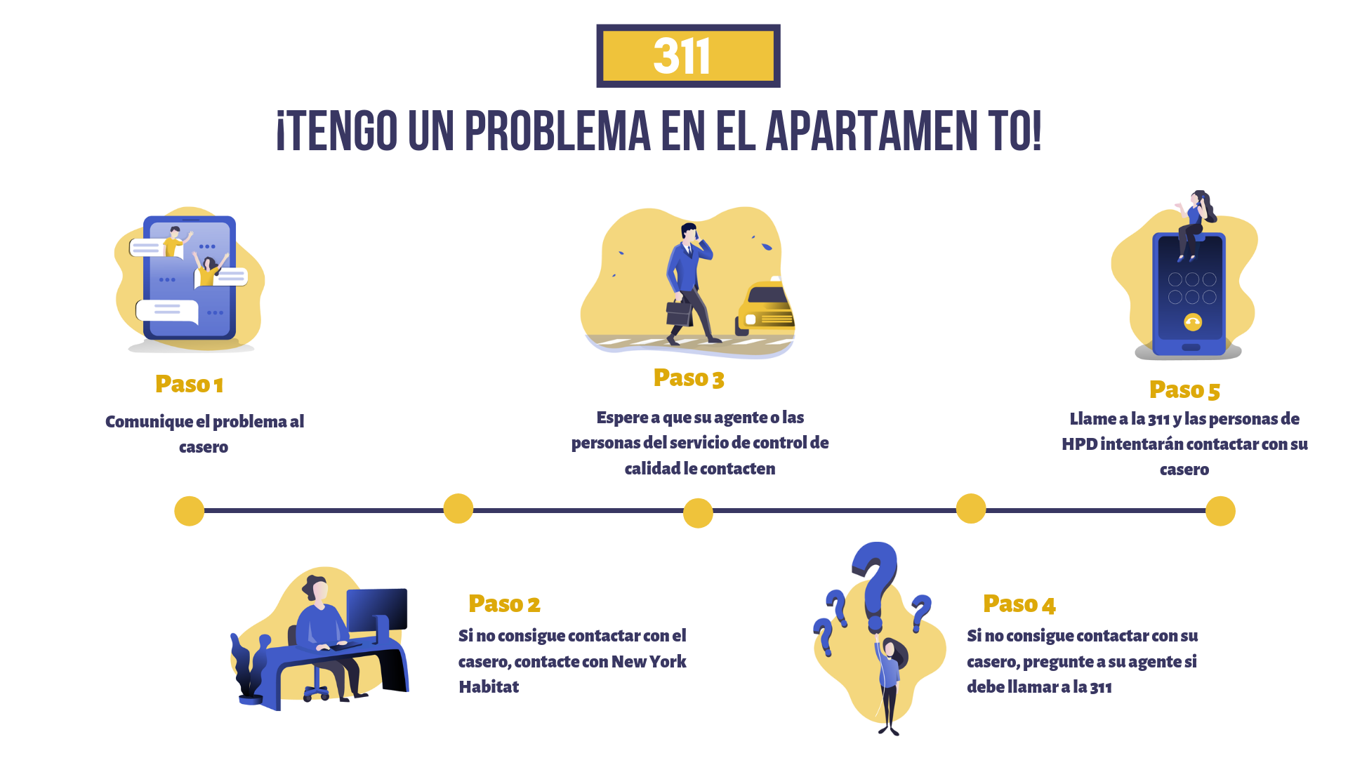 Infografía de la cronología de los 5 pasos en la que se describe el proceso de informar de un problema del apartamento al propietario, a su agente y a la 311.