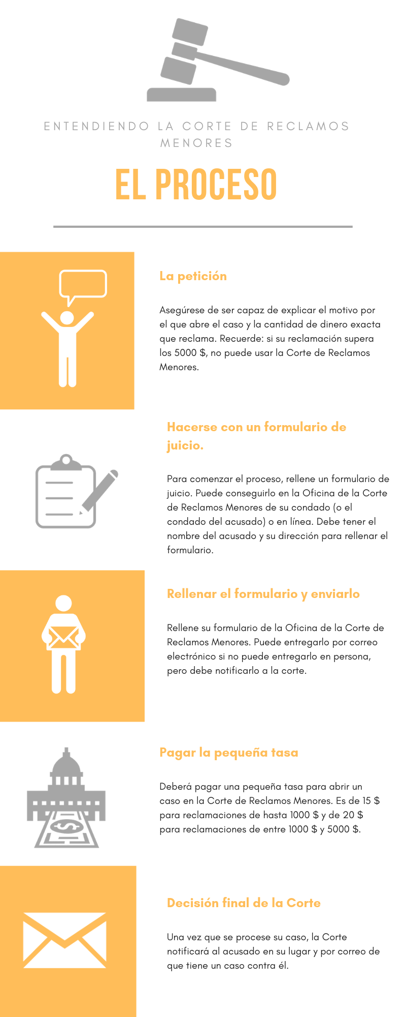 Infografía que describe los pasos para abrir un caso en la Corte de Reclamos Menores.